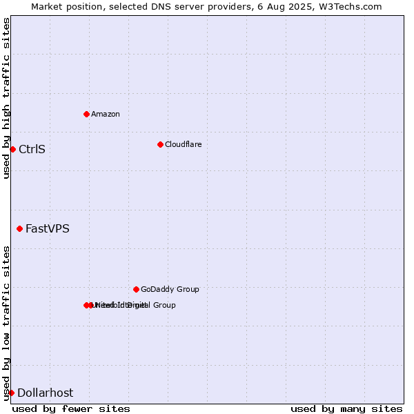 Market position of FastVPS vs. CtrlS vs. Dollarhost