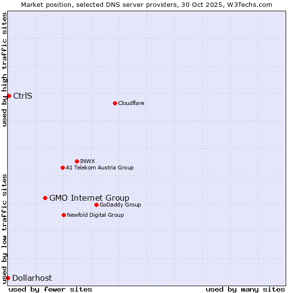 Market position of GMO Internet Group vs. CtrlS vs. Dollarhost
