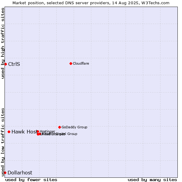 Market position of Hawk Host vs. CtrlS vs. Dollarhost