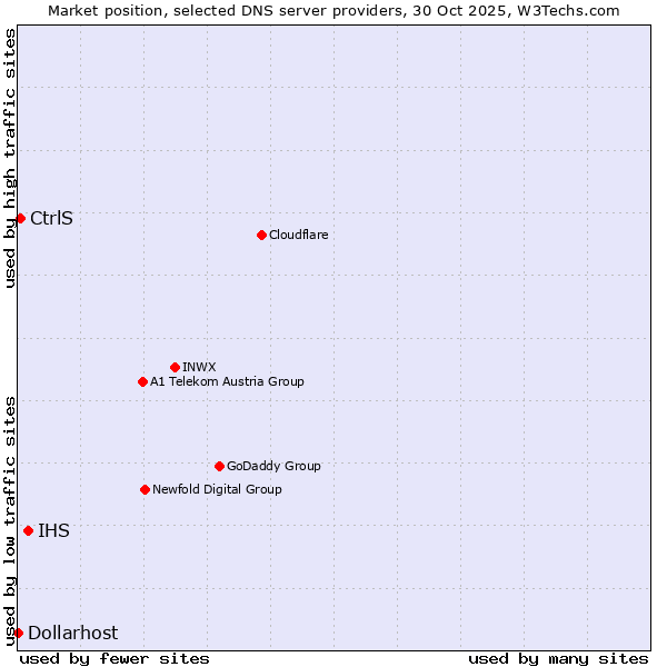 Market position of IHS vs. CtrlS vs. Dollarhost