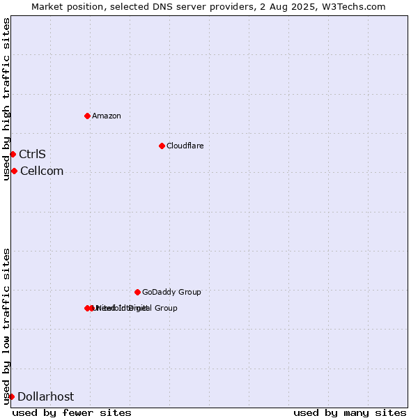 Market position of Cellcom vs. CtrlS vs. Dollarhost