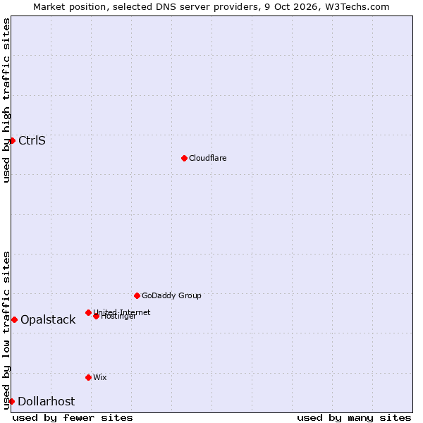 Market position of Opalstack vs. CtrlS vs. Dollarhost