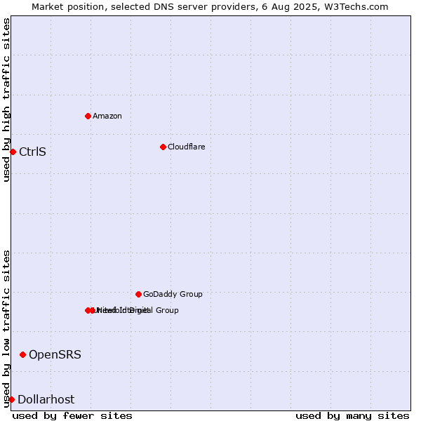 Market position of OpenSRS vs. CtrlS vs. Dollarhost