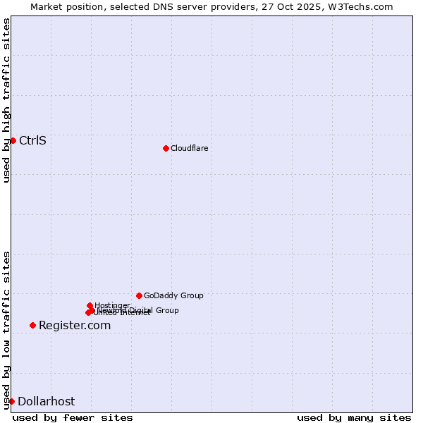 Market position of Register.com vs. CtrlS vs. Dollarhost