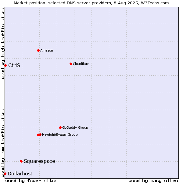 Market position of Squarespace vs. CtrlS vs. Dollarhost
