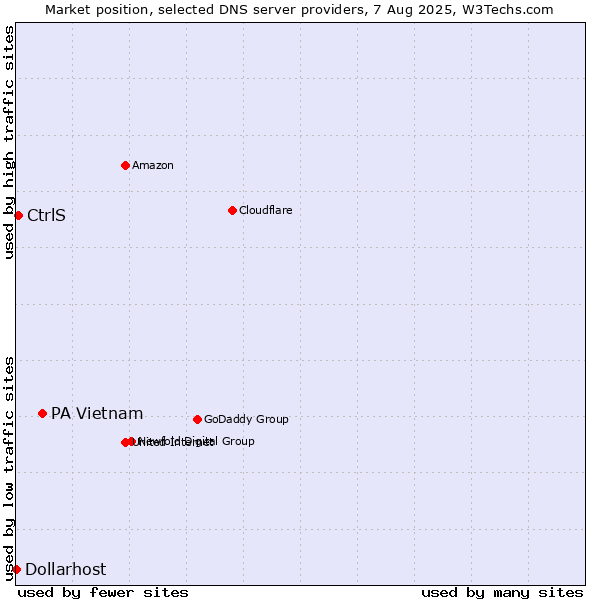 Market position of PA Vietnam vs. CtrlS vs. Dollarhost