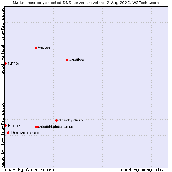 Market position of Domain.com vs. CtrlS vs. Fluccs