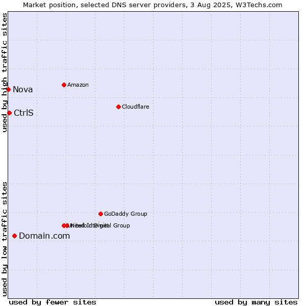 Market position of Domain.com vs. CtrlS vs. Nova