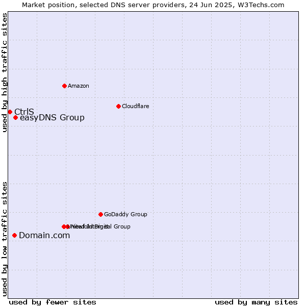Market position of easyDNS Group vs. Domain.com vs. CtrlS