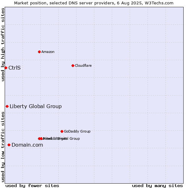 Market position of Domain.com vs. Liberty Global Group vs. CtrlS