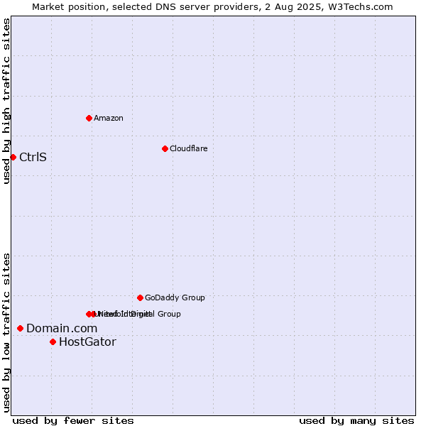 Market position of HostGator vs. Domain.com vs. CtrlS