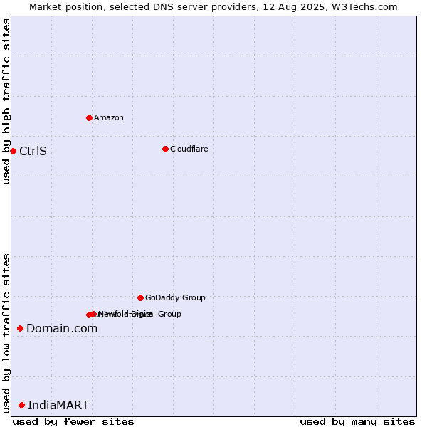 Market position of IndiaMART vs. Domain.com vs. CtrlS