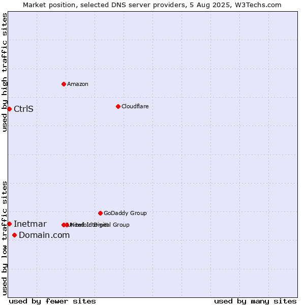 Market position of Domain.com vs. CtrlS vs. Inetmar