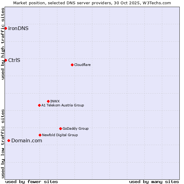 Market position of Domain.com vs. CtrlS vs. ironDNS