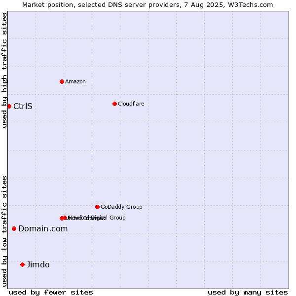 Market position of Jimdo vs. Domain.com vs. CtrlS