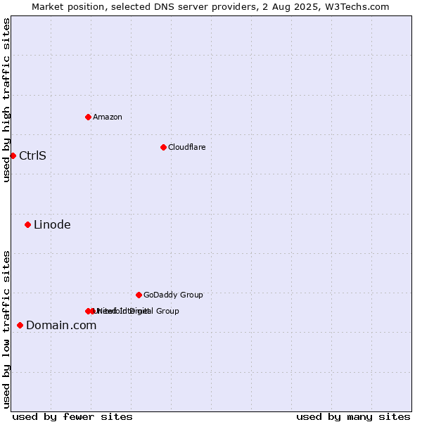 Market position of Linode vs. Domain.com vs. CtrlS