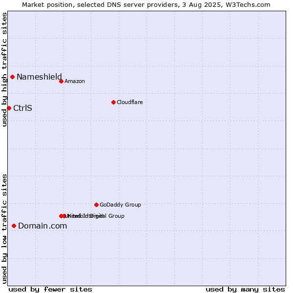 Market position of Domain.com vs. Nameshield vs. CtrlS
