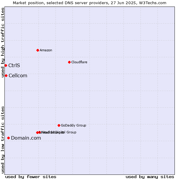Market position of Domain.com vs. Cellcom vs. CtrlS