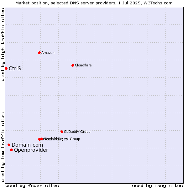 Market position of Openprovider vs. Domain.com vs. CtrlS