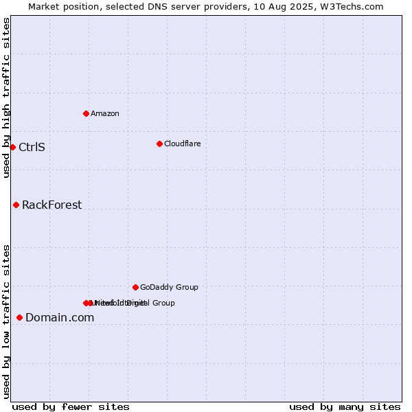 Market position of Domain.com vs. RackForest vs. CtrlS