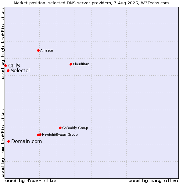 Market position of Domain.com vs. Selectel vs. CtrlS