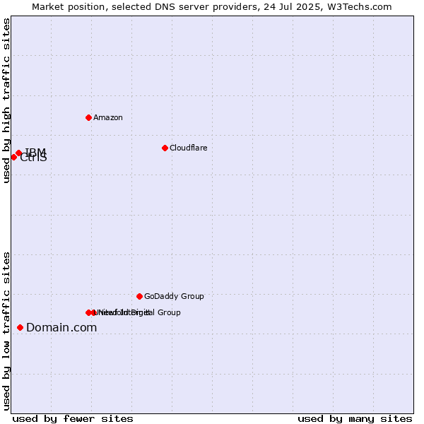 Market position of Domain.com vs. IBM vs. CtrlS