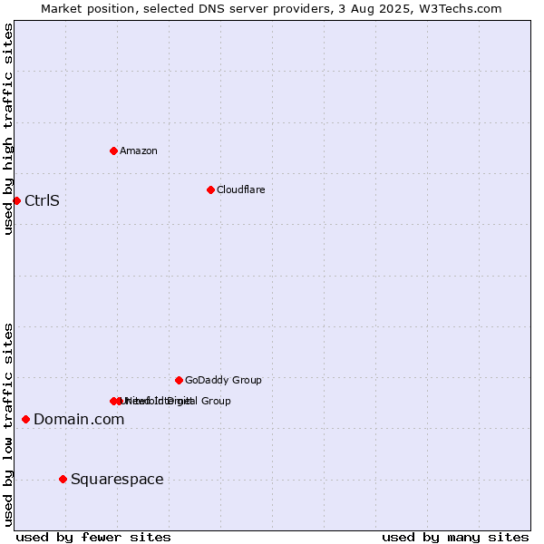 Market position of Squarespace vs. Domain.com vs. CtrlS
