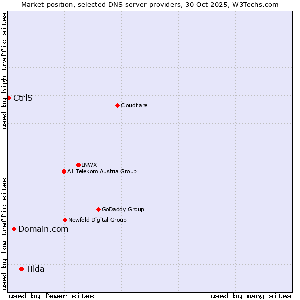 Market position of Tilda vs. Domain.com vs. CtrlS