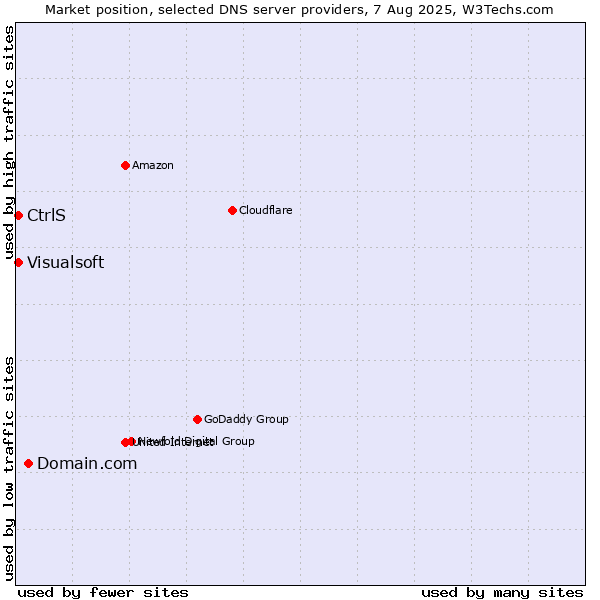 Market position of Domain.com vs. CtrlS vs. Visualsoft