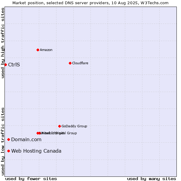 Market position of Domain.com vs. Web Hosting Canada vs. CtrlS