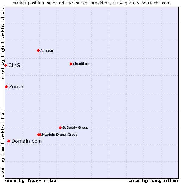 Market position of Domain.com vs. Zomro vs. CtrlS