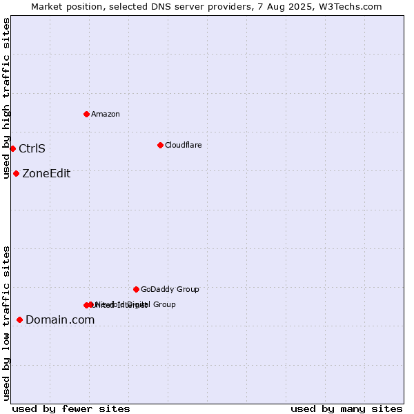 Market position of Domain.com vs. ZoneEdit vs. CtrlS