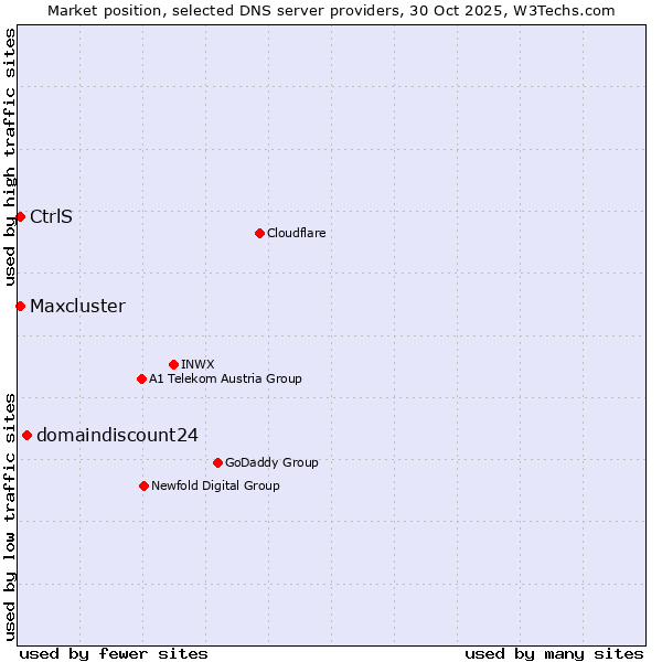Market position of domaindiscount24 vs. CtrlS vs. Maxcluster