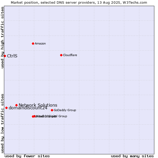 Market position of Network Solutions vs. domaindiscount24 vs. CtrlS