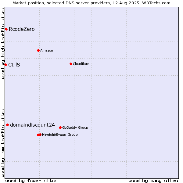 Market position of domaindiscount24 vs. RcodeZero vs. CtrlS