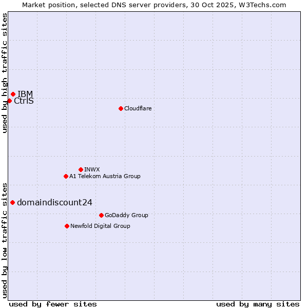 Market position of IBM vs. domaindiscount24 vs. CtrlS