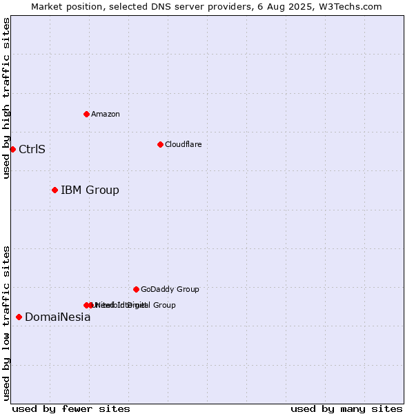 Market position of IBM Group vs. DomaiNesia vs. CtrlS