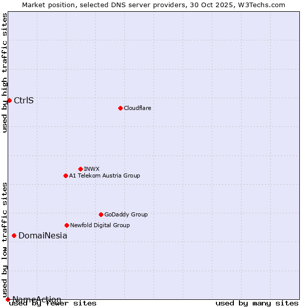 Market position of DomaiNesia vs. CtrlS vs. NameAction