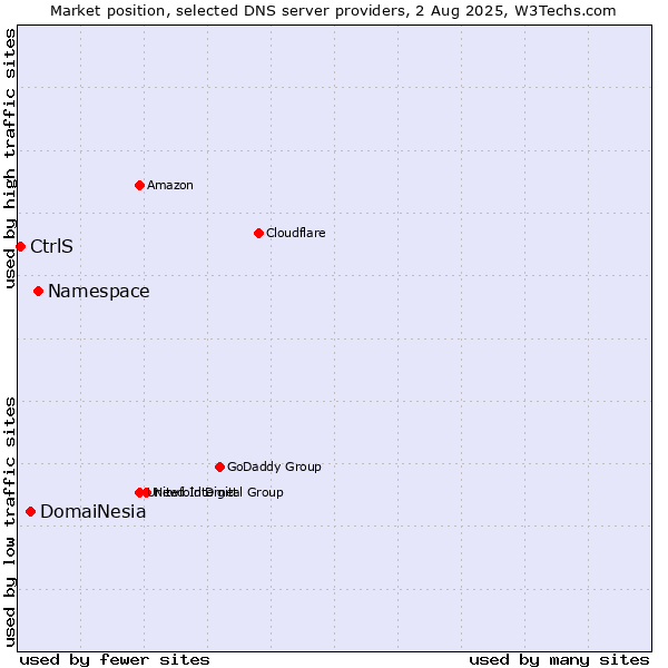 Market position of Namespace vs. DomaiNesia vs. CtrlS