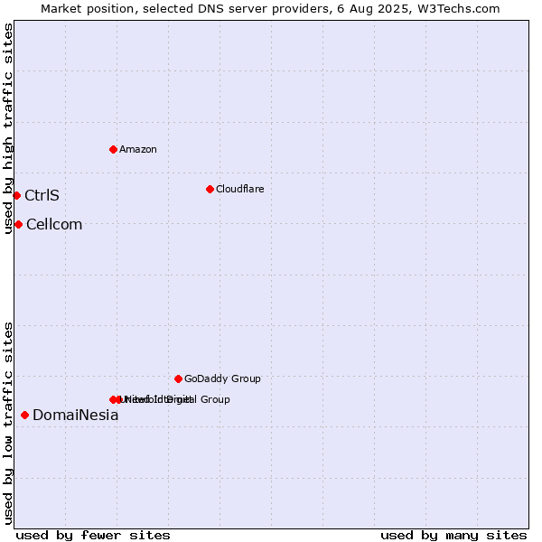 Market position of DomaiNesia vs. Cellcom vs. CtrlS
