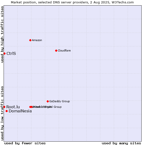 Market position of DomaiNesia vs. CtrlS vs. Root.lu