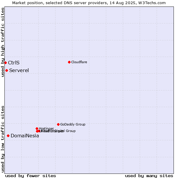 Market position of DomaiNesia vs. Serverel vs. CtrlS