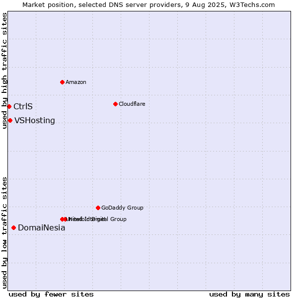 Market position of DomaiNesia vs. VSHosting vs. CtrlS