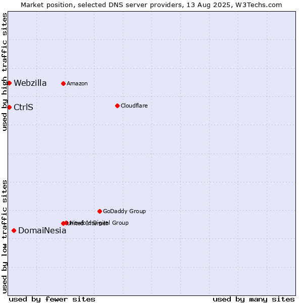 Market position of DomaiNesia vs. CtrlS vs. Webzilla