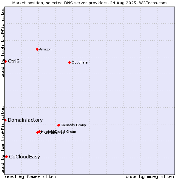 Market position of GoCloudEasy vs. CtrlS vs. Domainfactory