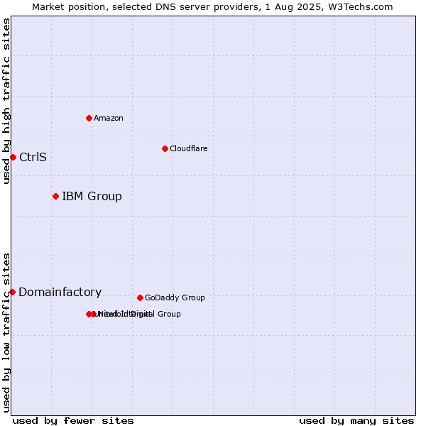 Market position of IBM Group vs. CtrlS vs. Domainfactory