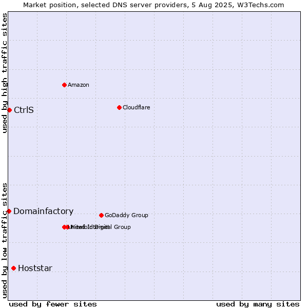 Market position of Hoststar vs. CtrlS vs. Domainfactory