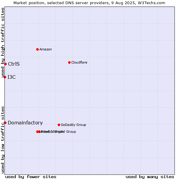 Market position of CtrlS vs. Domainfactory vs. I3C