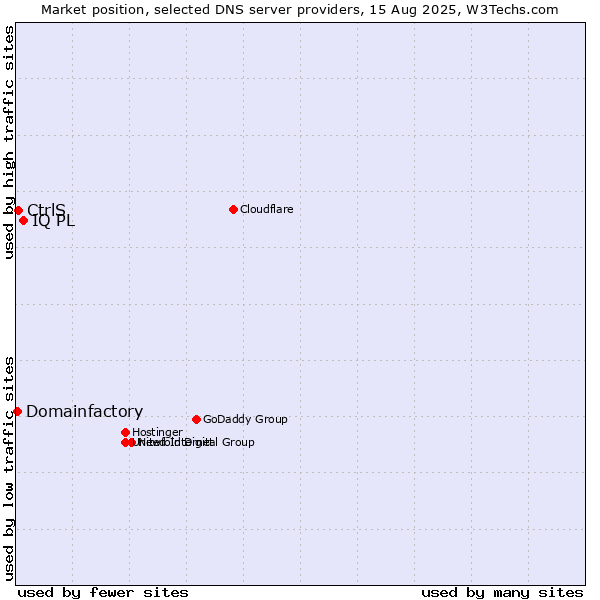 Market position of IQ PL vs. CtrlS vs. Domainfactory