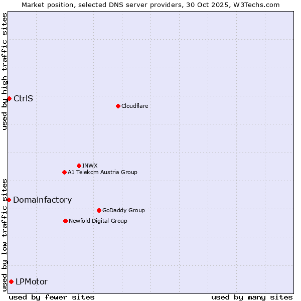 Market position of LPMotor vs. CtrlS vs. Domainfactory